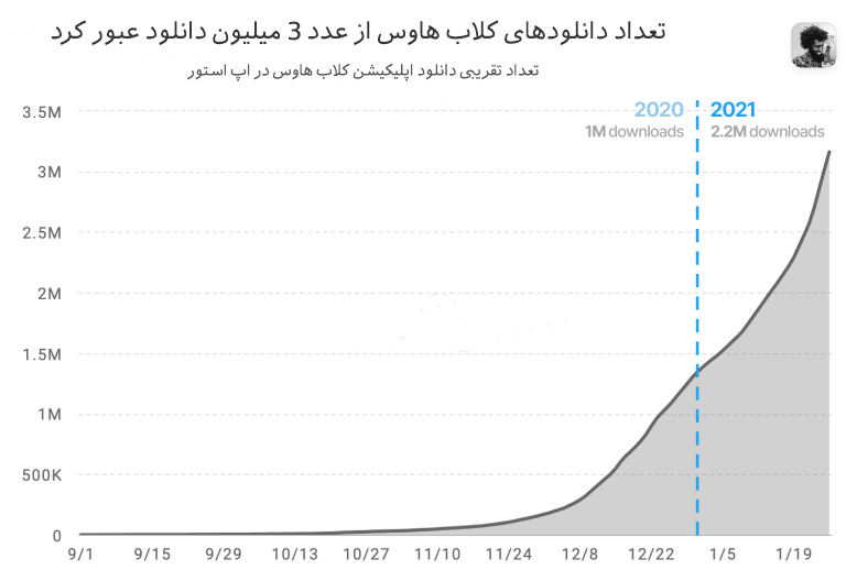 تعداد کاربران کلاب هاوس
