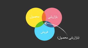 بازاریابی محصول و تاثیر برفروش
